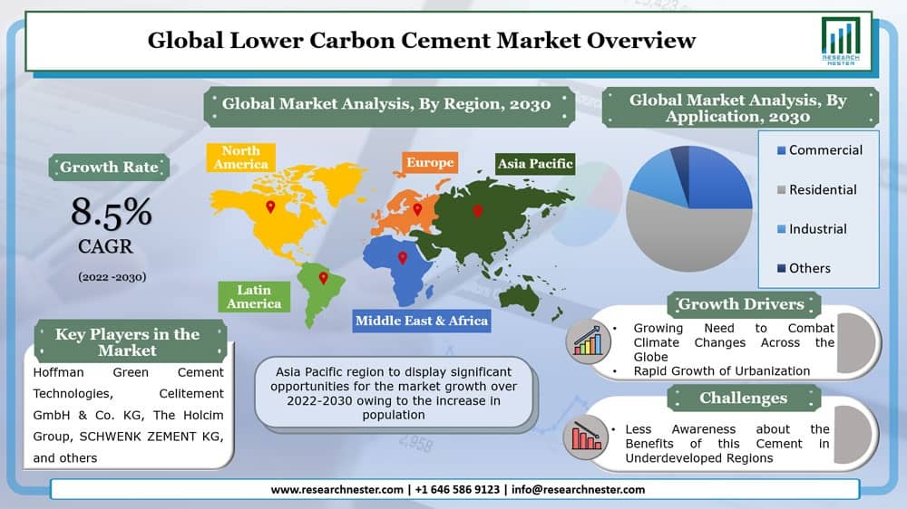 Lower Carbon Cement Market Overview